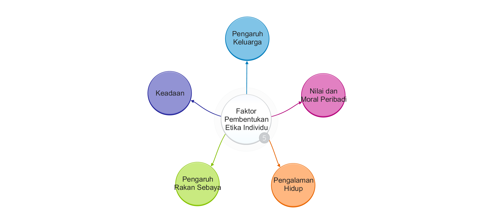 Faktor pembentukan malaysia