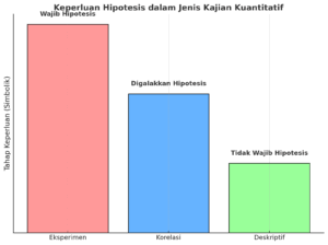 Adakah Hipotesis Wajib Dalam Kajian Kuantitatif?