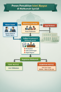 Pensabitan Isteri Nusyuz Menurut Undang-Undang Keluarga Islam di Malaysia